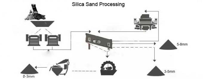 Arena modificada para requisitos particulares de la silicona que procesa las soluciones para la industria electrónica 2